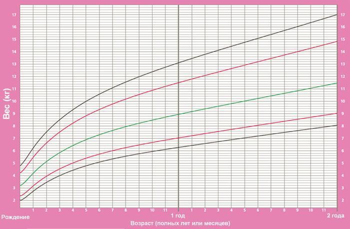 График прибавки веса и роста у ребенка с рождения до одного года